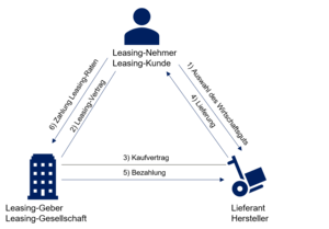 Leasing-Dreieck, Leasing-Nehmer, Leasing-Geber, Hersteller, Händler