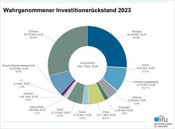 Quelle: KfW Kommunalpanel 2024