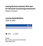 Leasing-Quote Mobilien